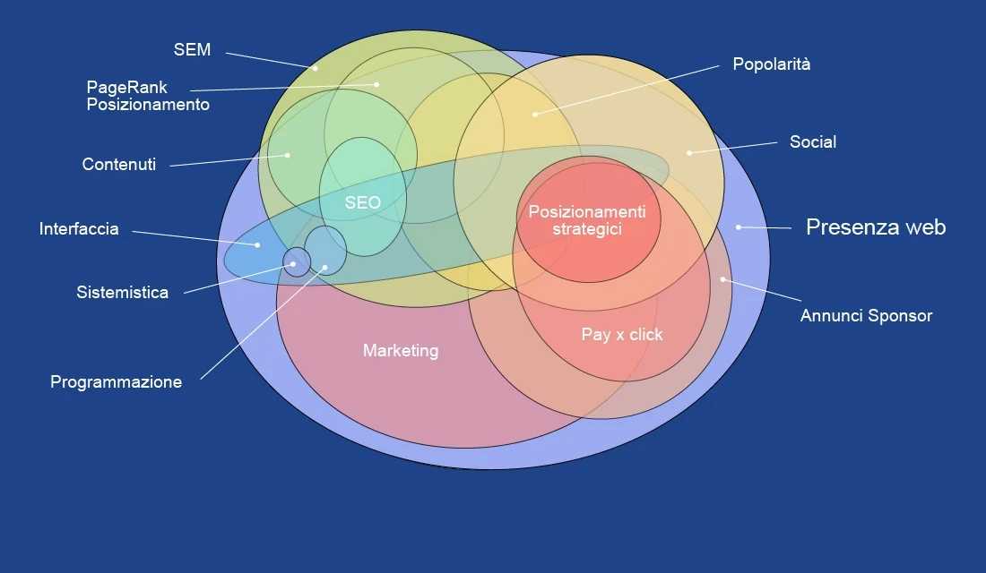 Presenza web, Page Rank: SEO, SEM, Social, ADwords, Indicizzazione, Internet Marketing 