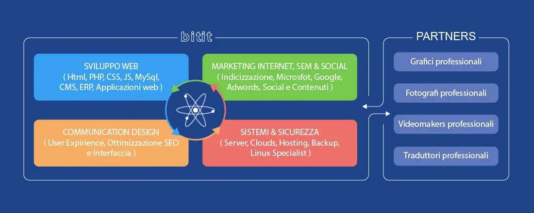 web agency, creazione siti web, ecommerce, web marketing, social